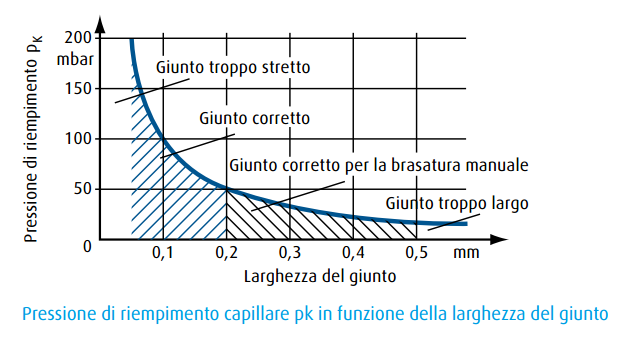 pressione capillare giunto